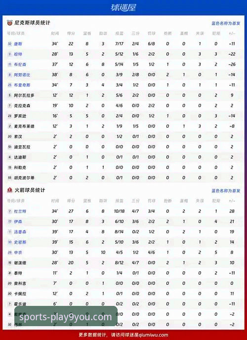 九游官网手机版教程 4个关键转折点:火箭主场111-94大胜尼克斯,杜兰特27+8+6主导连胜狂潮